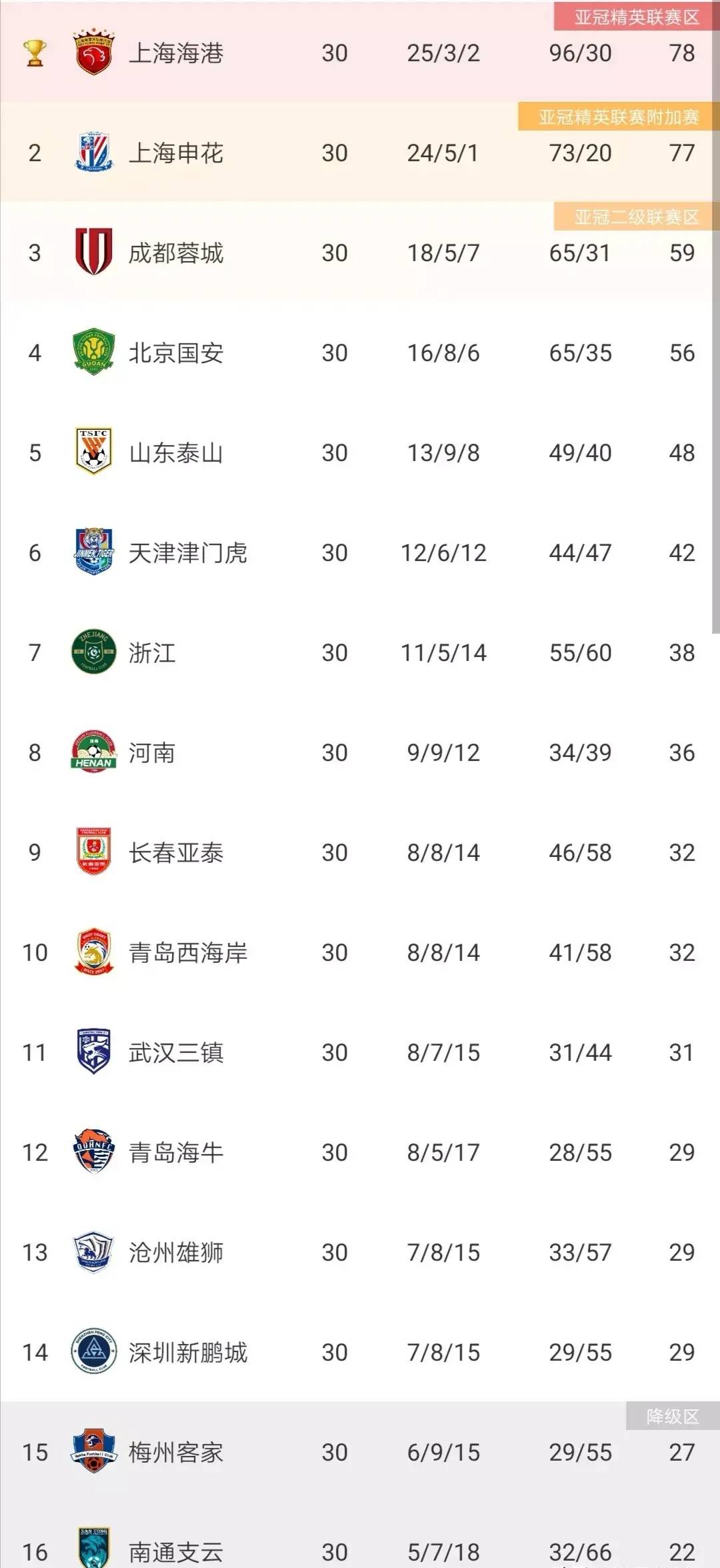 中超联赛争胜争负,各队争夺积分榜前列的简单介绍 中超联赛争胜争负,各队争夺积分榜前列的简单介绍